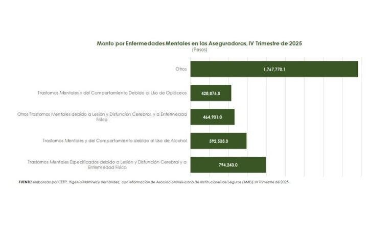 Destinan aseguradoras más de 4 mdp a tratamientos por salud mental