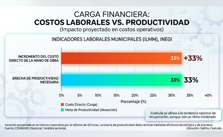 Propone Coparmex ‘rescate fiscal’ a la nómina por reforma de 40 horas